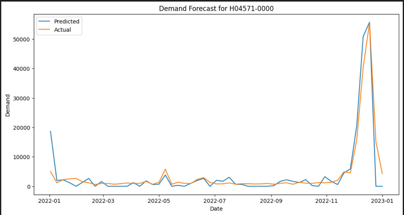 graph_demand_dorecasting