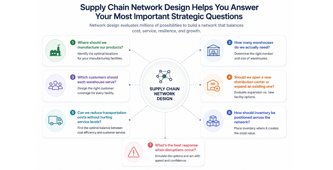 supply chain network design