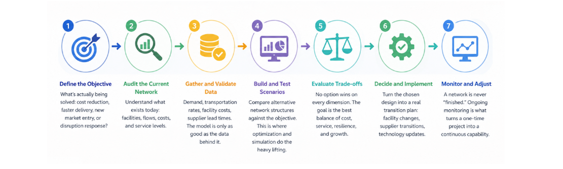 how to design supply chain