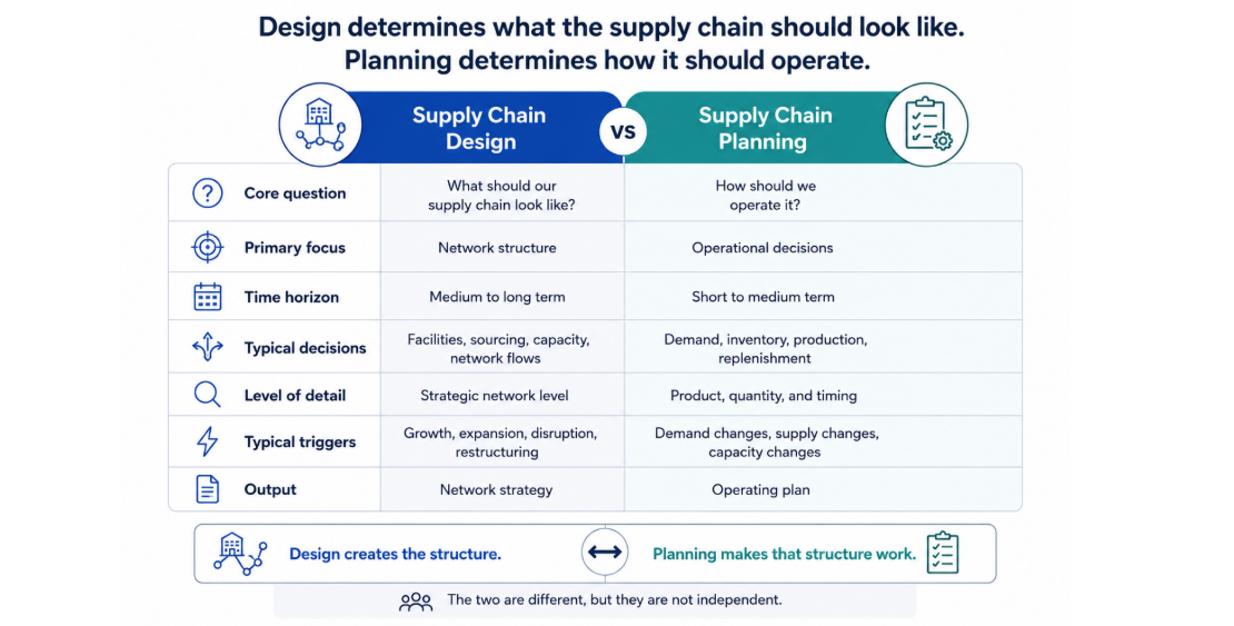 Supply chain design vs planning