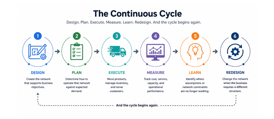 supply chain design