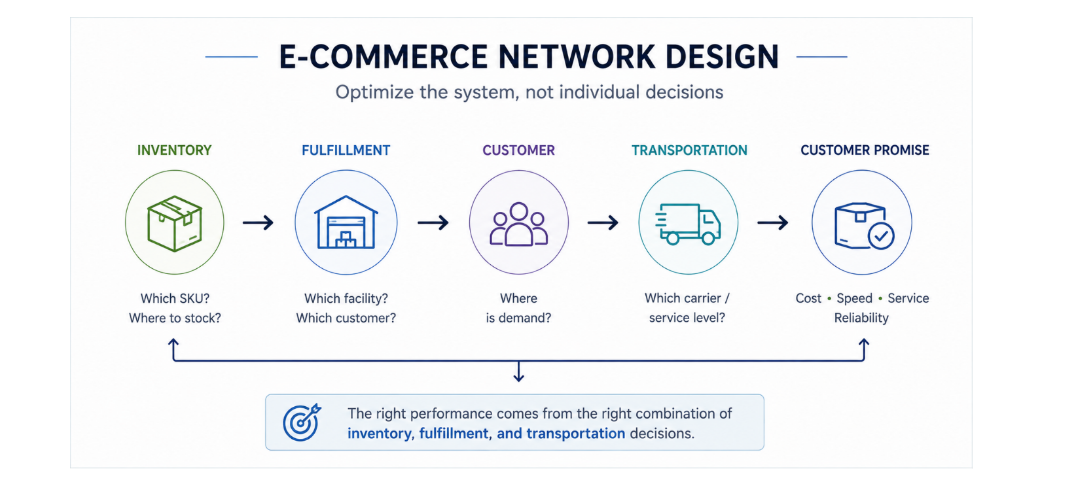 E-commerce supply chain design