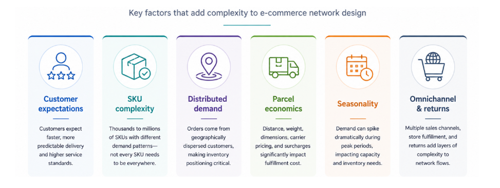 e-commerce supply chain design