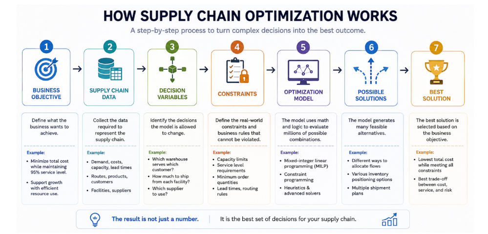 How supply chain optimization works