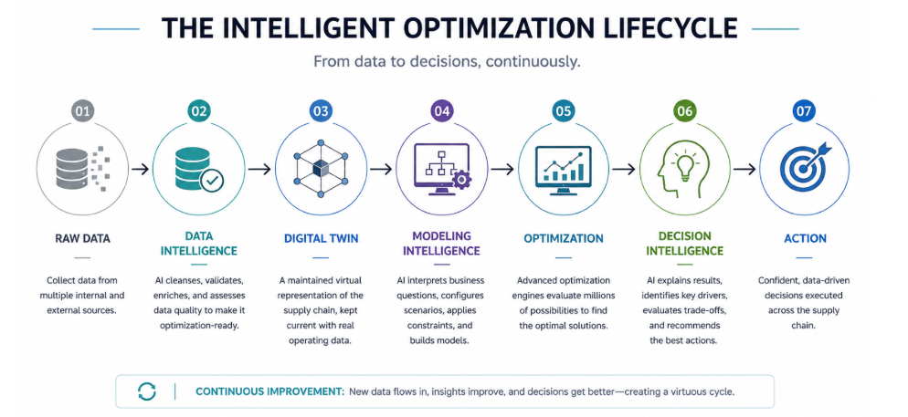 supply chain optimization lifecycle