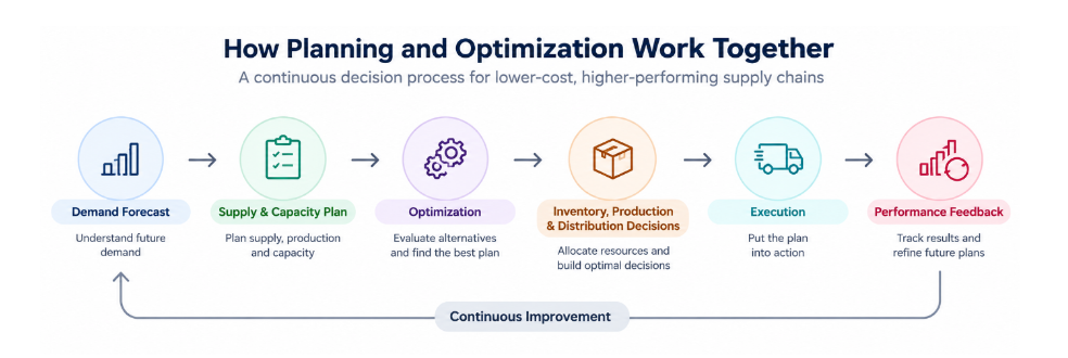 supply chain planning and optimization works