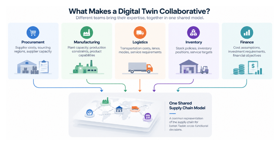 Supply chain digital twin