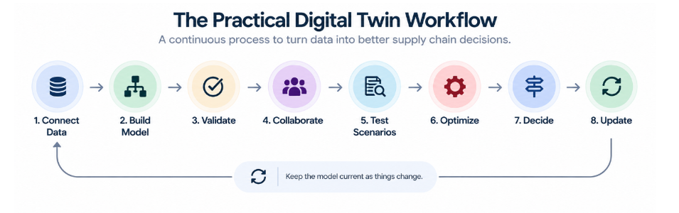 Digital Twin workflow