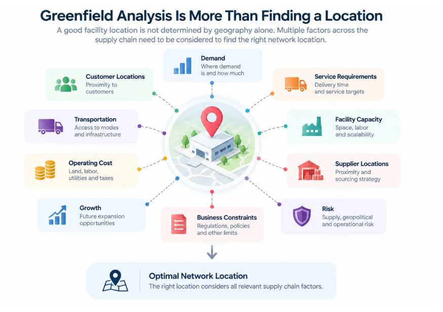 what is greenfield analysis in supply chain