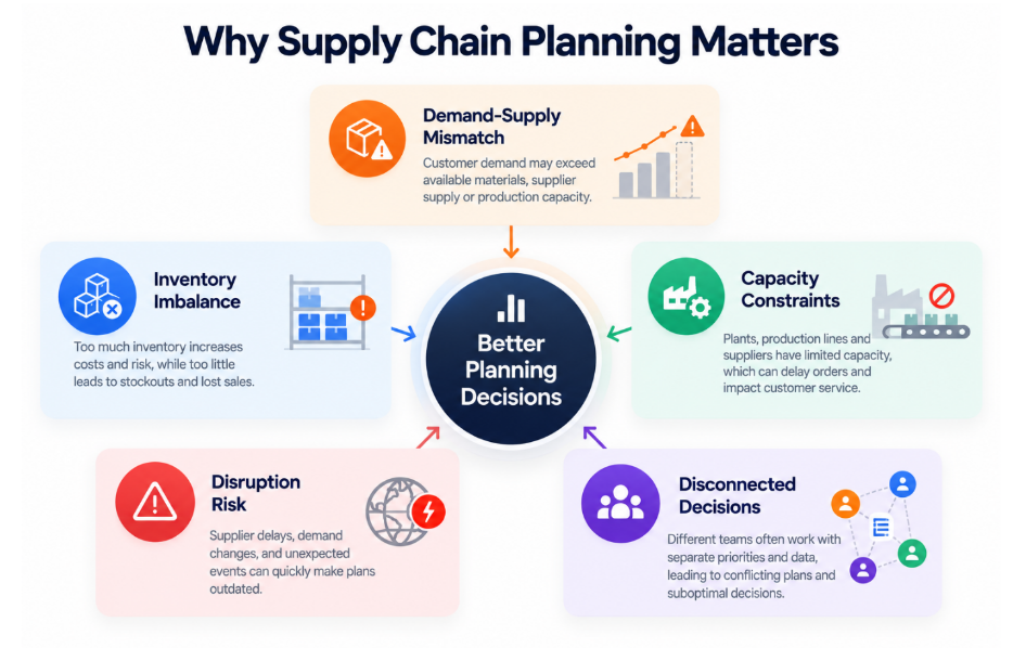 supply chain planning